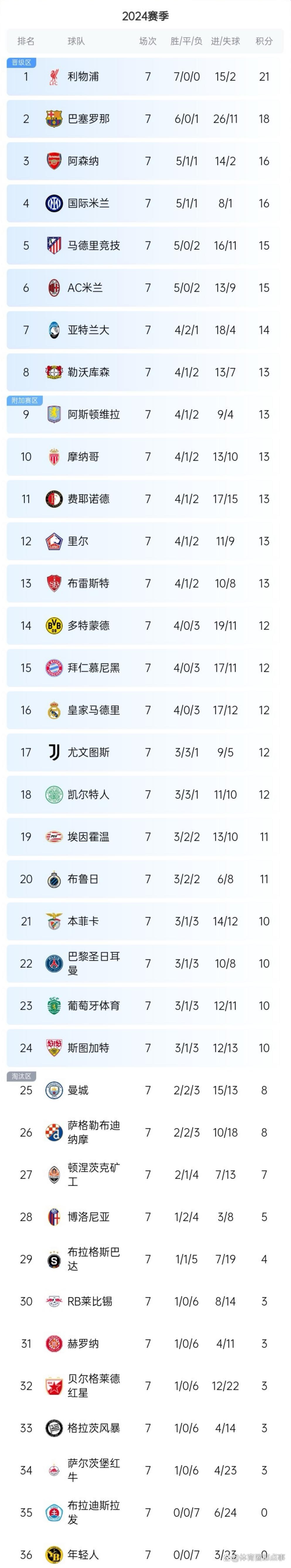 开云体育app-关于曼城追平皇马！FIFA俱乐部排名更新，拜仁升至第二，巴萨上榜的信息