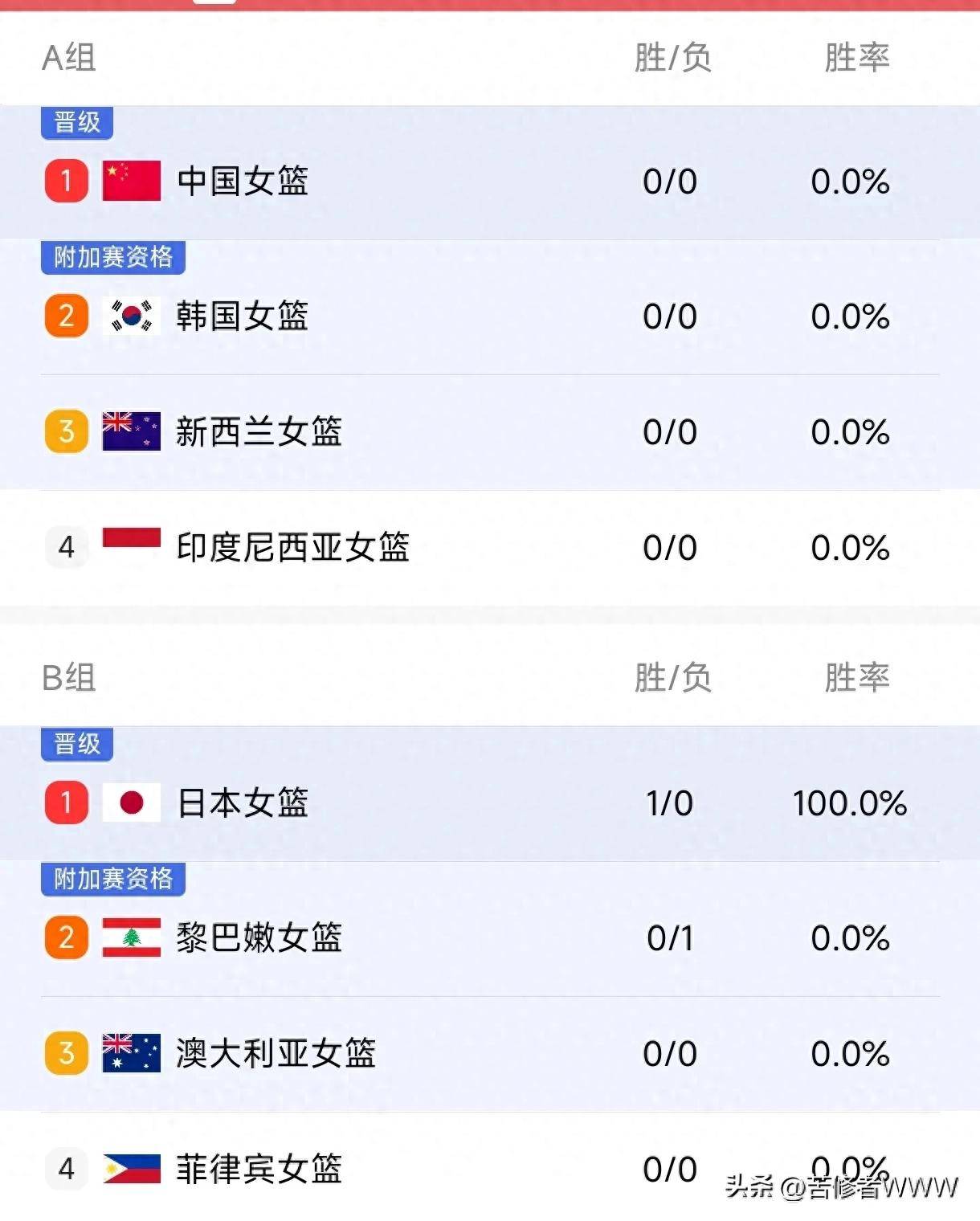 包含亚洲杯-张子宇11分钟13分中国女篮狂胜印尼51分的词条