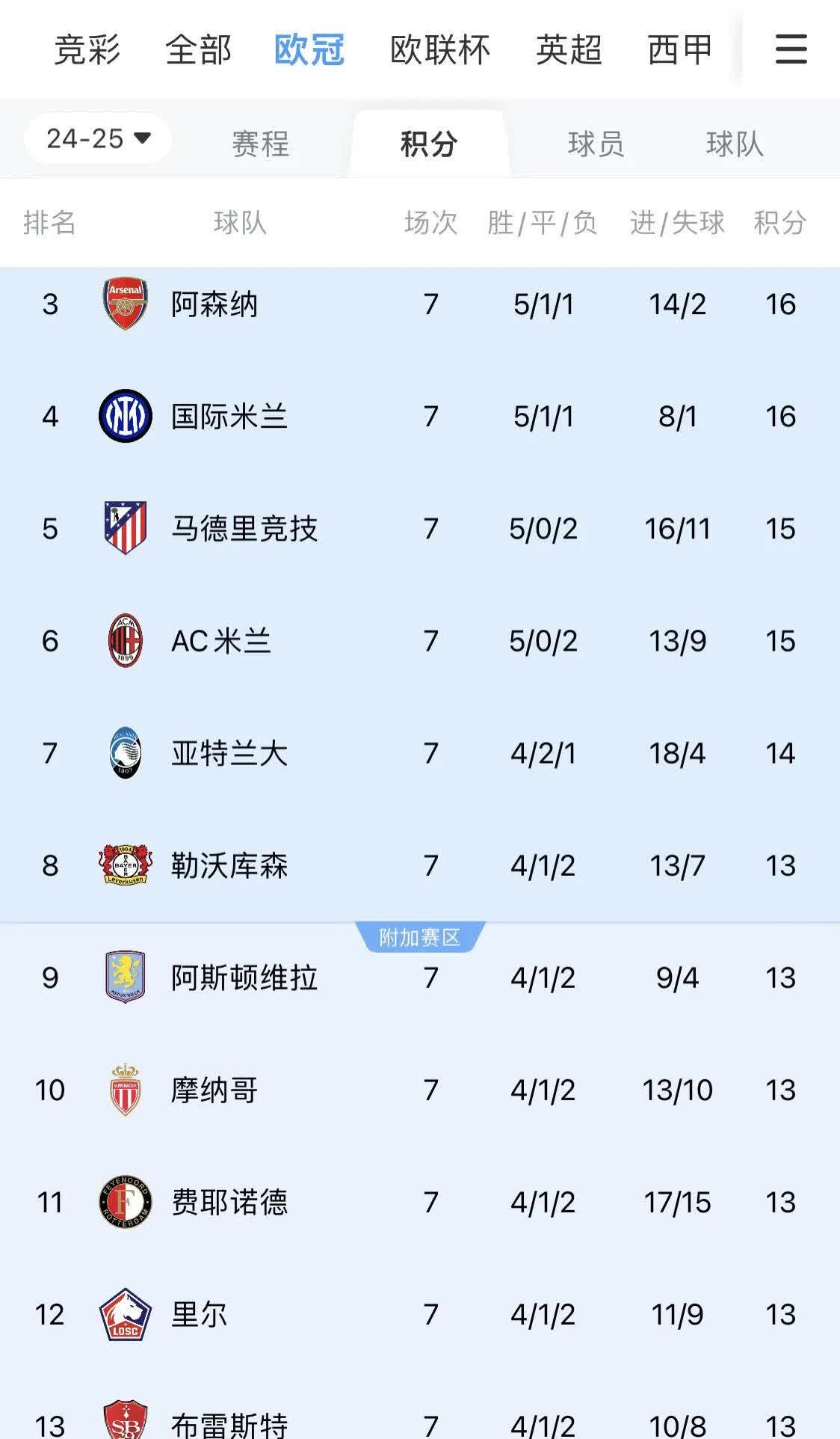 包含欧冠夺冠赔率：巴萨微弱优势领跑巴黎力压枪手的词条